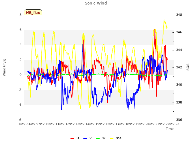 plot of Sonic Wind