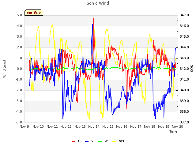 plot of Sonic Wind