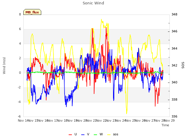plot of Sonic Wind