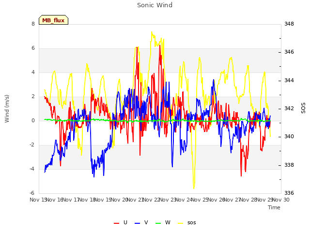 plot of Sonic Wind
