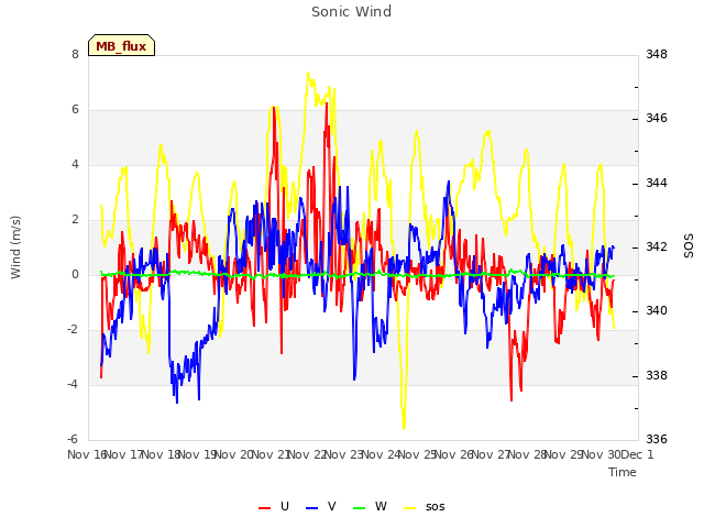 plot of Sonic Wind