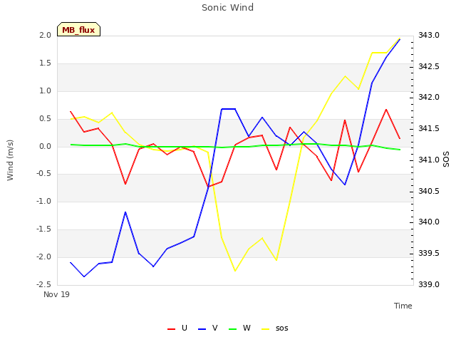 plot of Sonic Wind