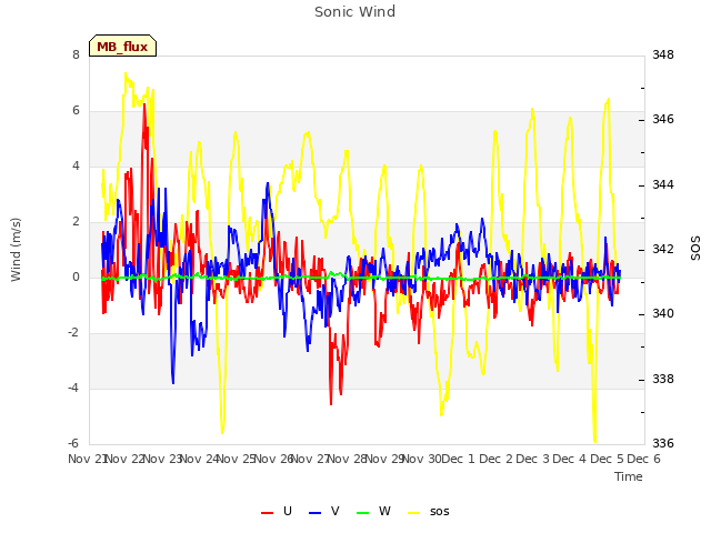 plot of Sonic Wind