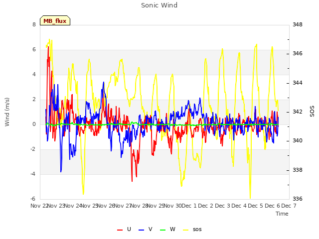 plot of Sonic Wind