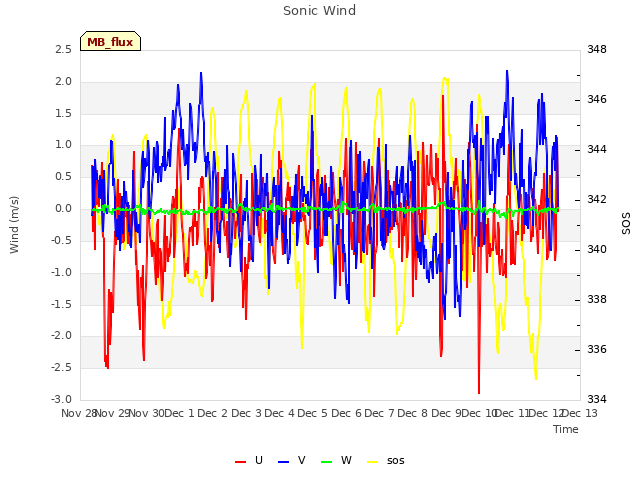 plot of Sonic Wind