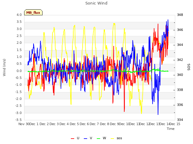 plot of Sonic Wind