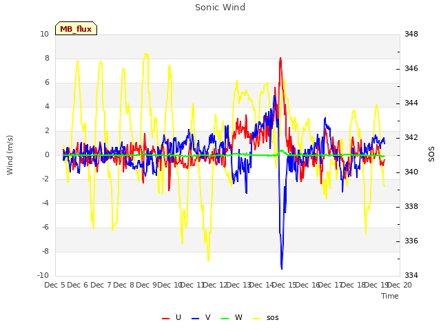 plot of Sonic Wind