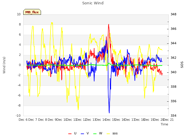 plot of Sonic Wind