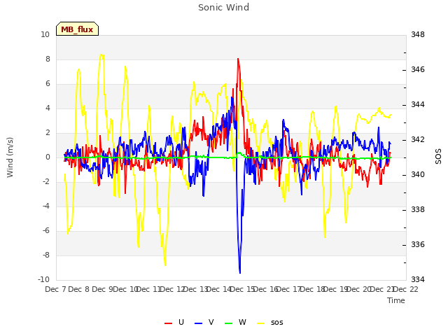 plot of Sonic Wind