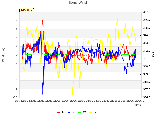 plot of Sonic Wind