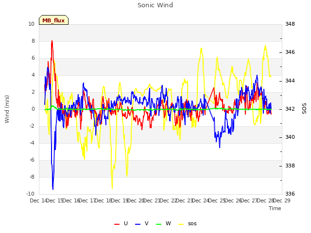 plot of Sonic Wind