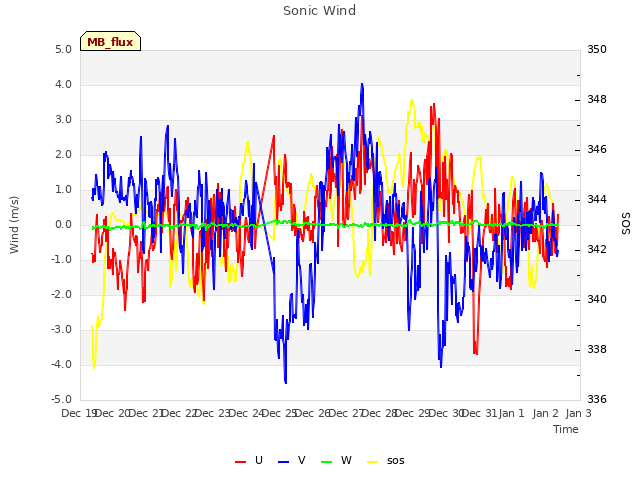 plot of Sonic Wind