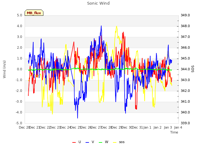 plot of Sonic Wind