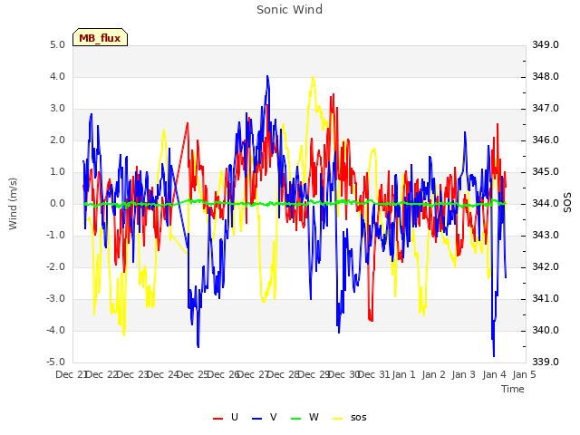 plot of Sonic Wind
