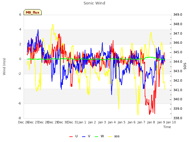 plot of Sonic Wind