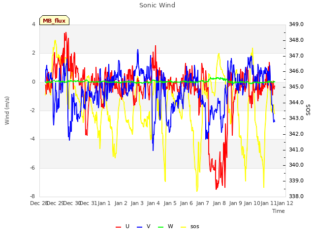 plot of Sonic Wind
