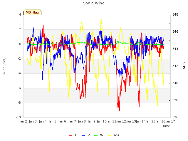 plot of Sonic Wind