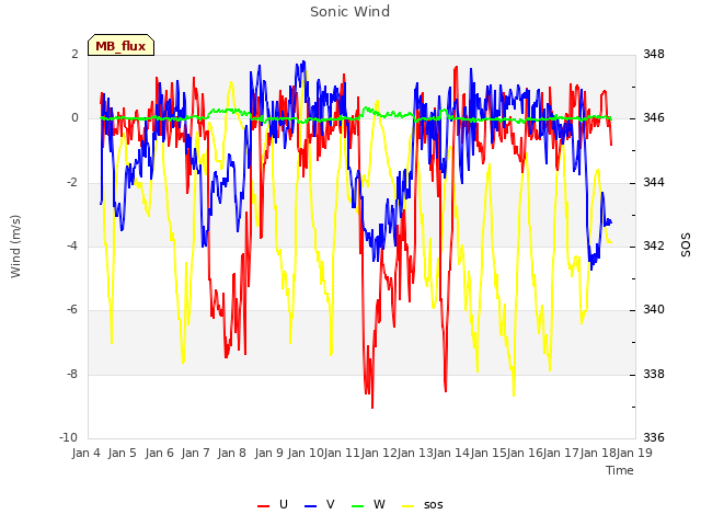 plot of Sonic Wind