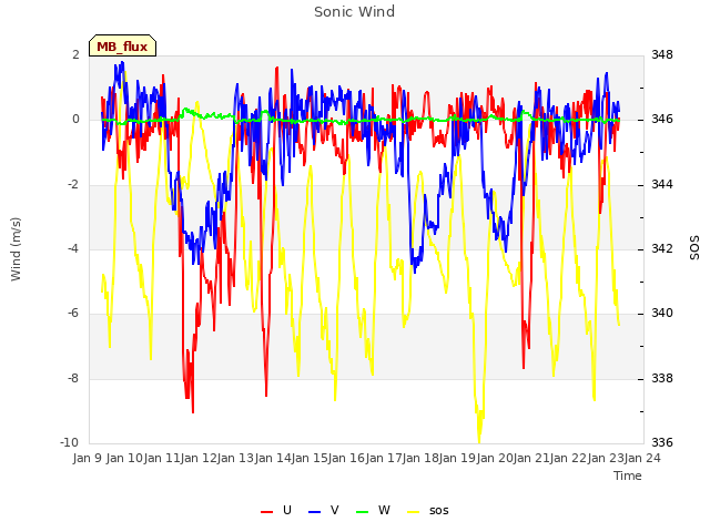 plot of Sonic Wind