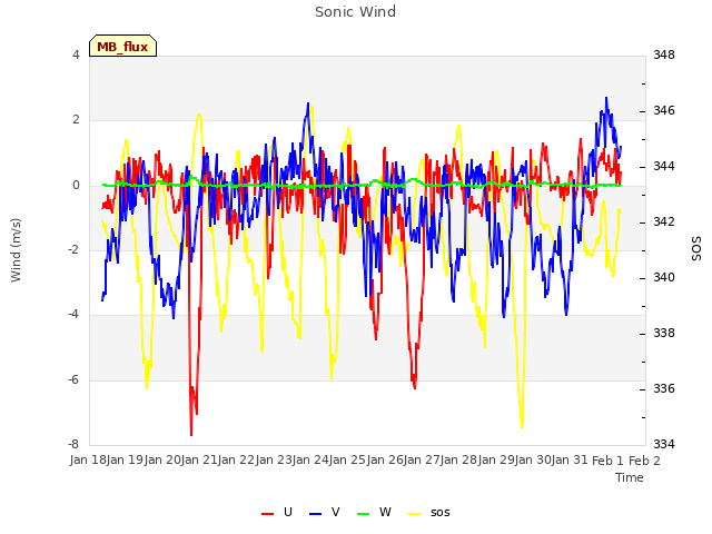 plot of Sonic Wind