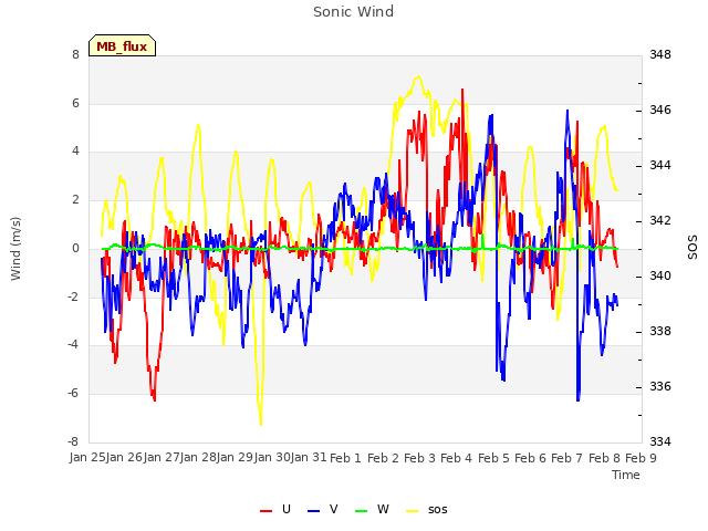 plot of Sonic Wind