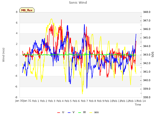 plot of Sonic Wind