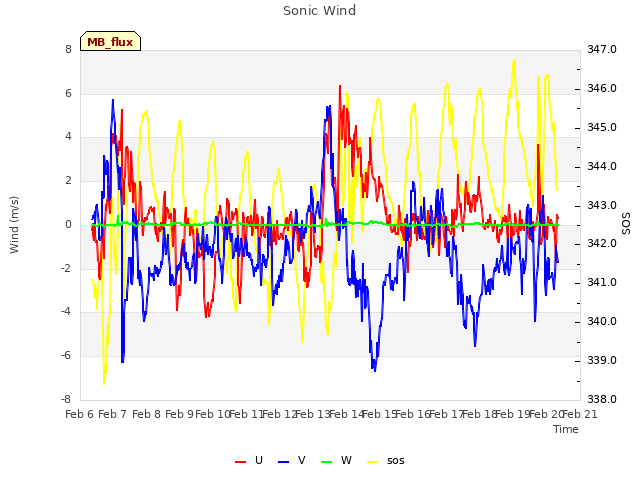 plot of Sonic Wind