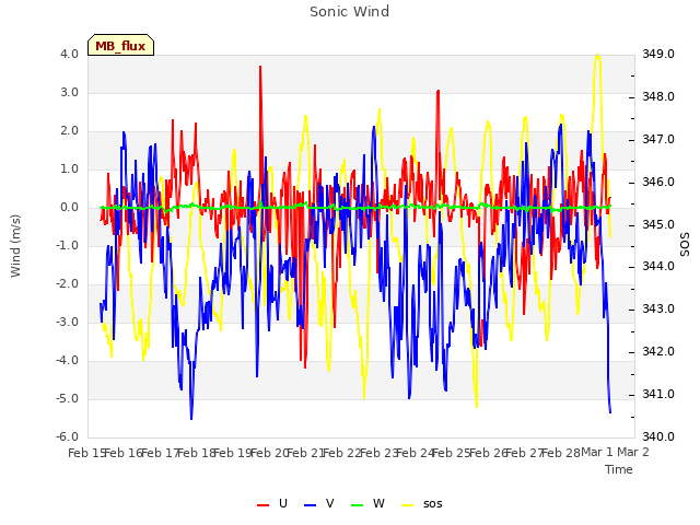 plot of Sonic Wind