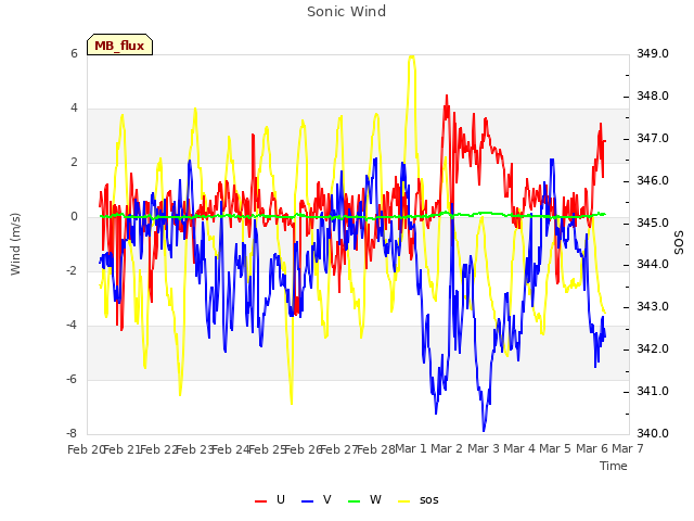 plot of Sonic Wind