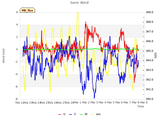 plot of Sonic Wind