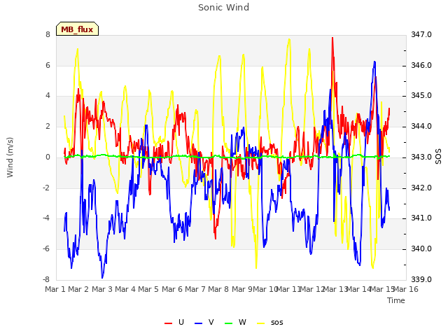 plot of Sonic Wind