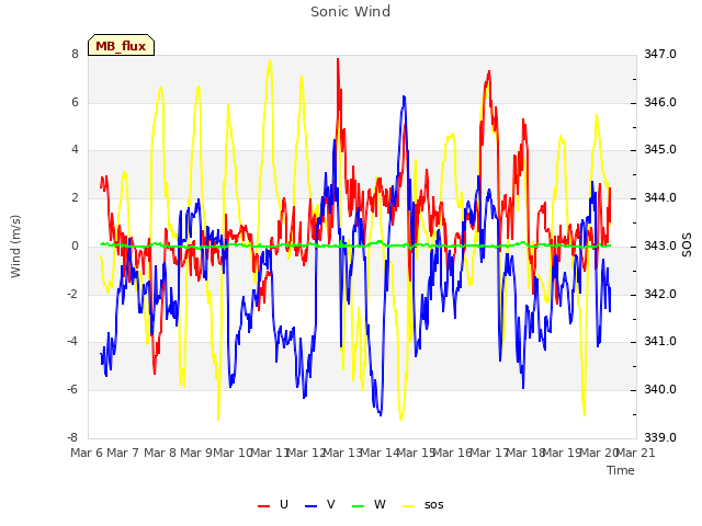 plot of Sonic Wind