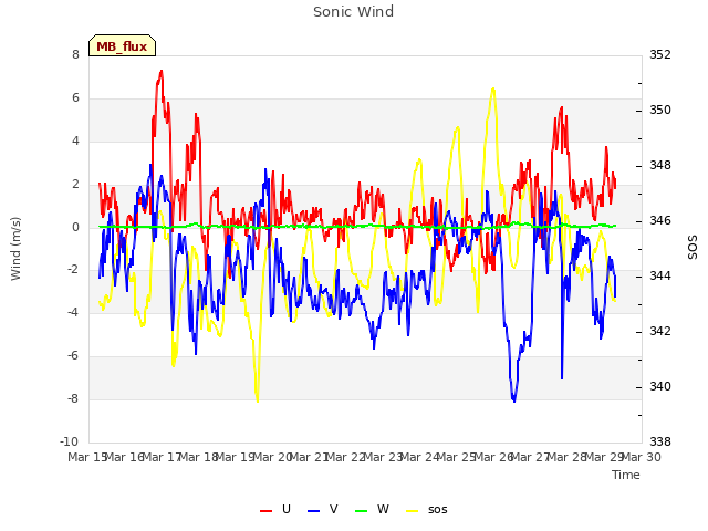 plot of Sonic Wind