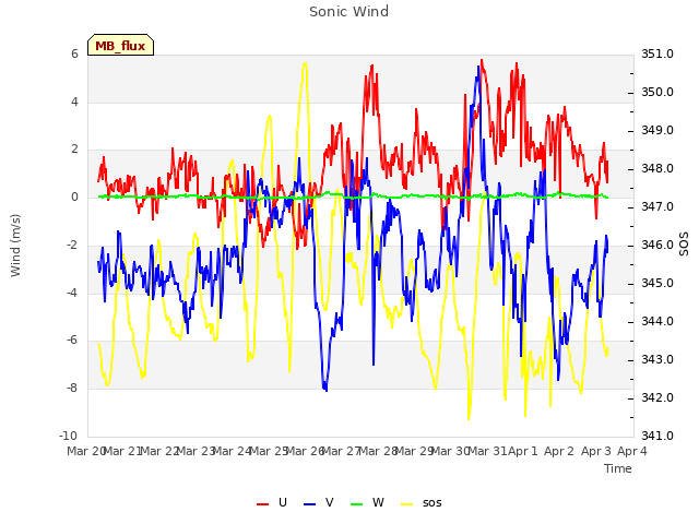 plot of Sonic Wind