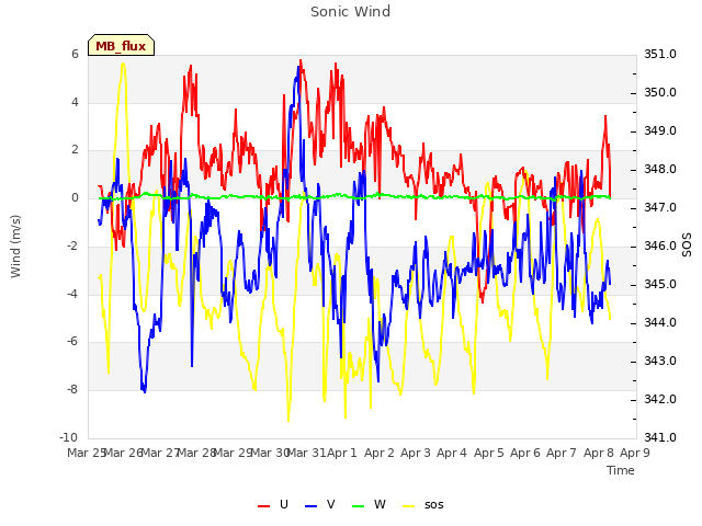 plot of Sonic Wind