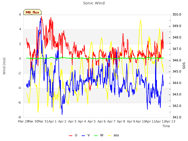 plot of Sonic Wind