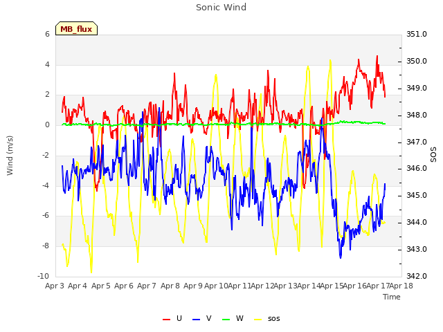 plot of Sonic Wind