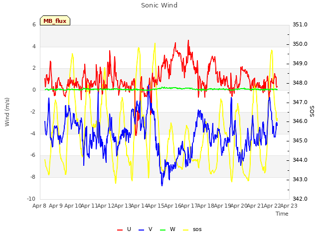 plot of Sonic Wind