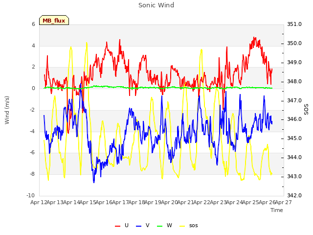 plot of Sonic Wind