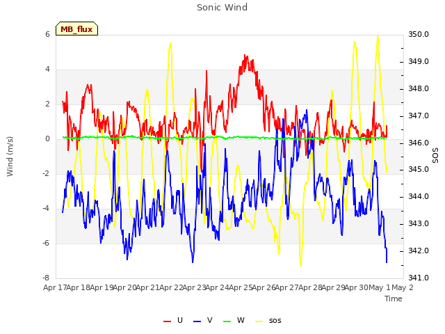 plot of Sonic Wind