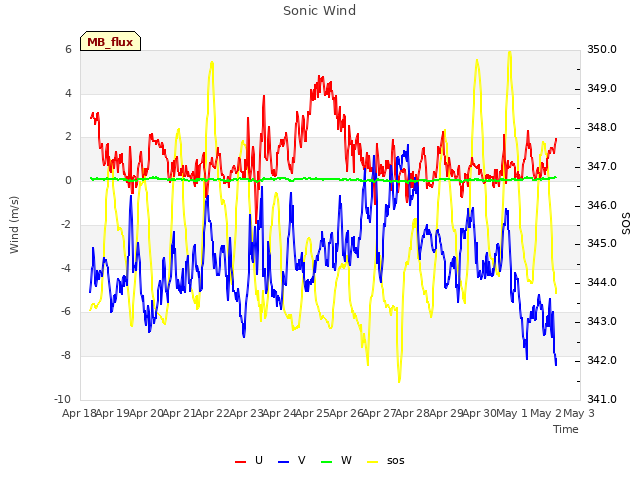 plot of Sonic Wind