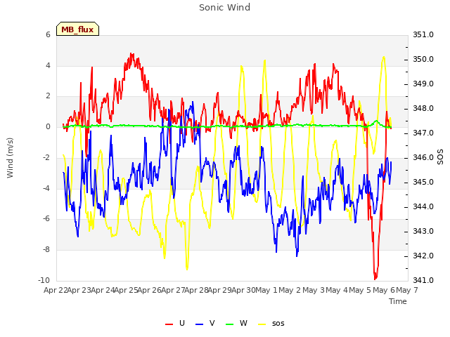plot of Sonic Wind