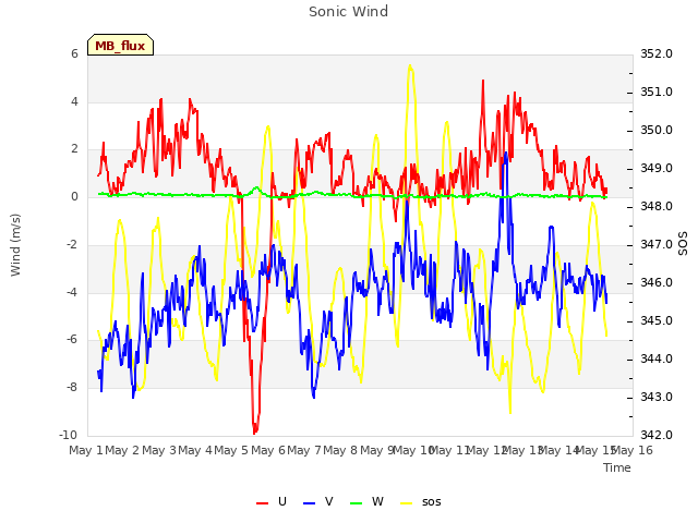 plot of Sonic Wind