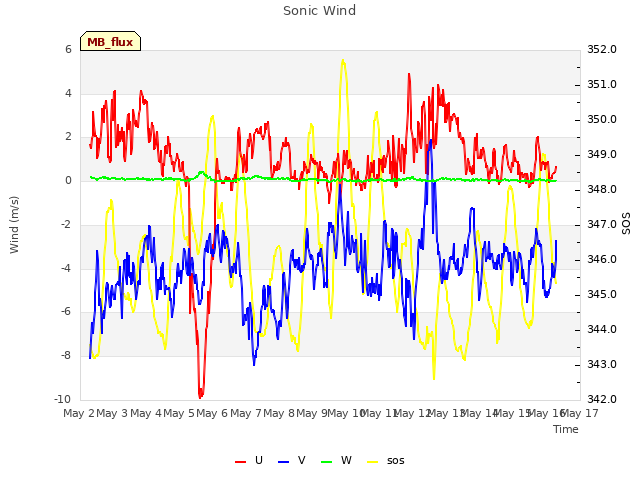 plot of Sonic Wind