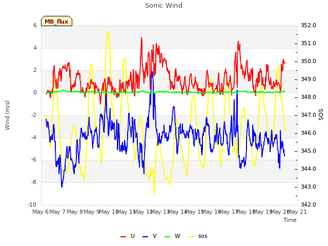 plot of Sonic Wind