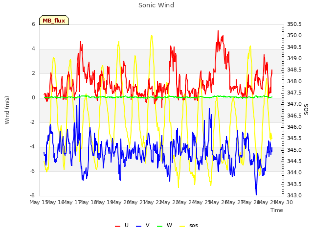 plot of Sonic Wind