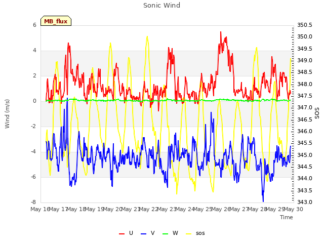 plot of Sonic Wind