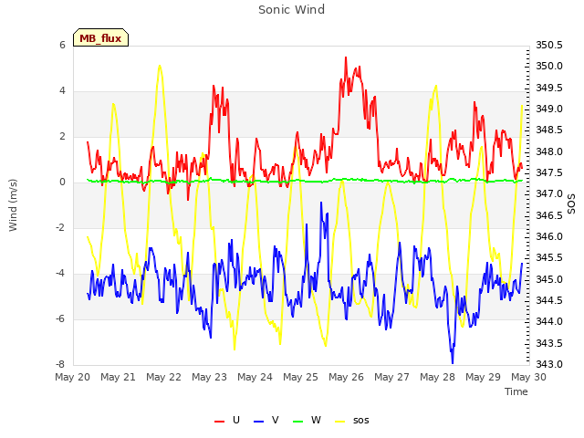 plot of Sonic Wind