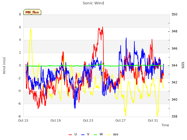 Explore the graph:Sonic Wind in a new window
