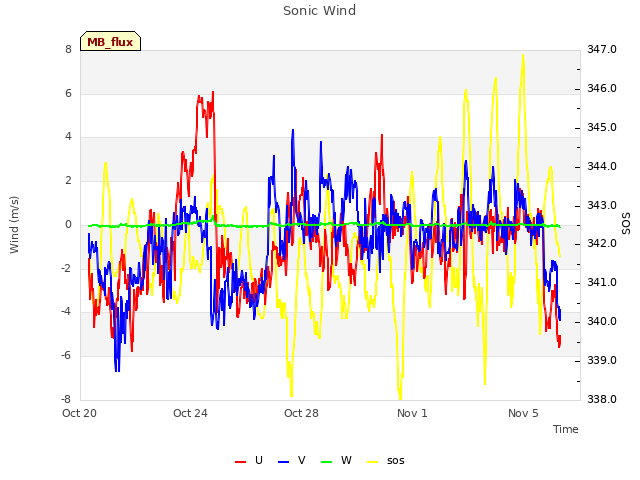 Explore the graph:Sonic Wind in a new window